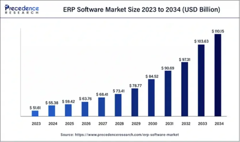 ERP software market size 2023 to 2034 ( USD Billion )